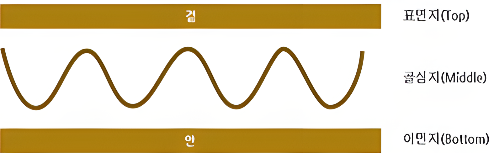 골판지 구조: 표면지(Top), 골심지(Middle), 이면지(Bottom)
